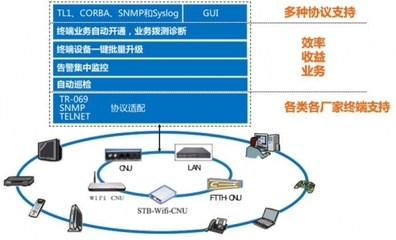 廣電終端管理全面升級 烽火鼎力相助 技術轉讓