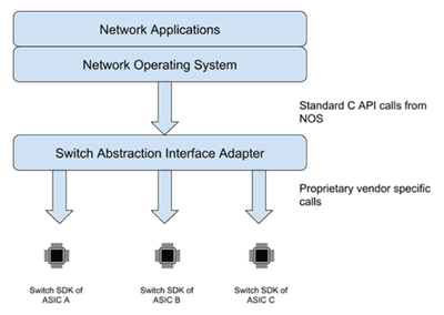 開放網(wǎng)絡(luò)設(shè)備關(guān)鍵使能技術(shù)及其技術(shù)轉(zhuǎn)讓機制探析